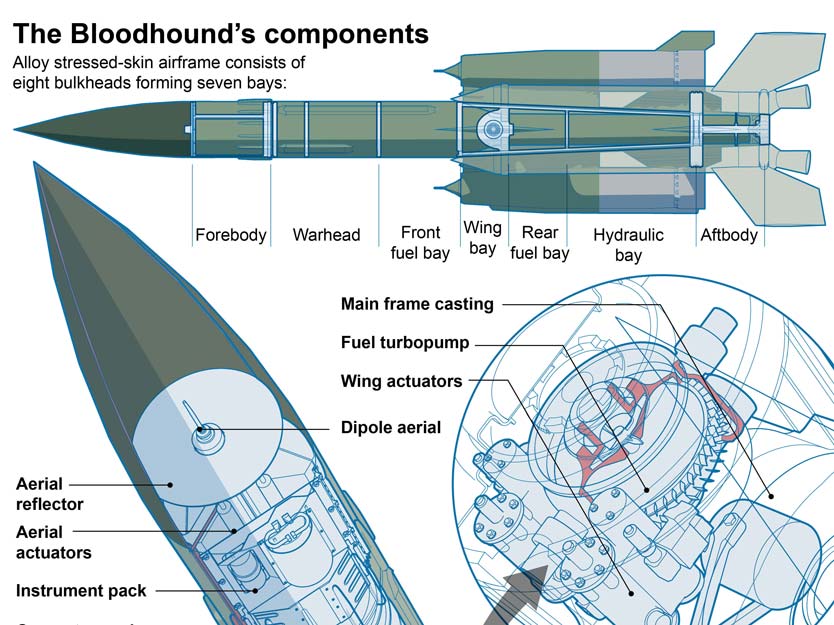 Bristol's Bloodhound missile: a supersonic ramjet toting an expanding ring of steel